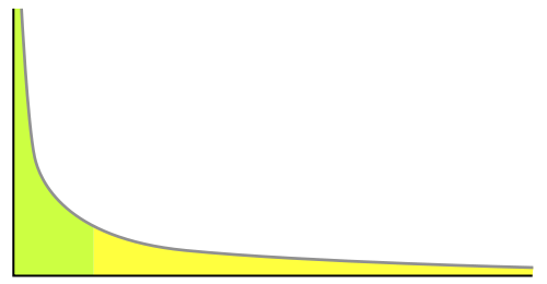 Pareto Principle Plot